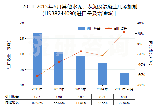 2011-2015年6月其他水泥、灰泥及混凝土用添加劑(HS38244090)進(jìn)口量及增速統(tǒng)計(jì)